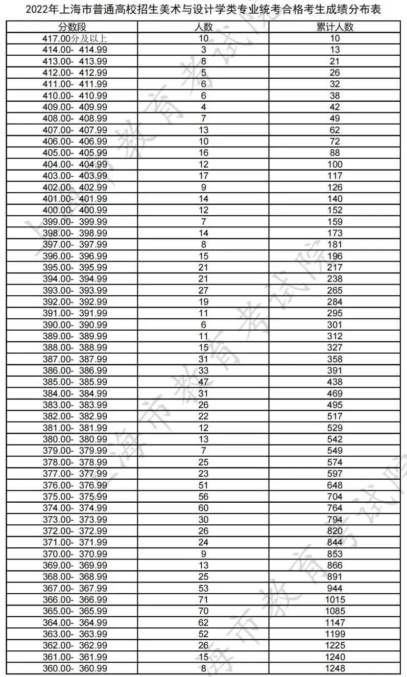 2022年上海市普通高校招生美术与设计学类专业统考合格线为：3门科目总成绩不低于240.00分，单科每门不低于50.00分。报考美术与设计学类本科专业考生的市统考成绩必须达到教育部规定的省级专业统考的最低合格要求，即：3门科目总成绩不低于270.00分，且其中2门科目各不低于90.00分。.jpg