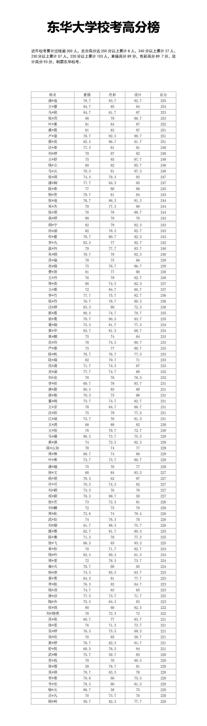 历届东华校考高分榜-宣传_01_副本.jpg