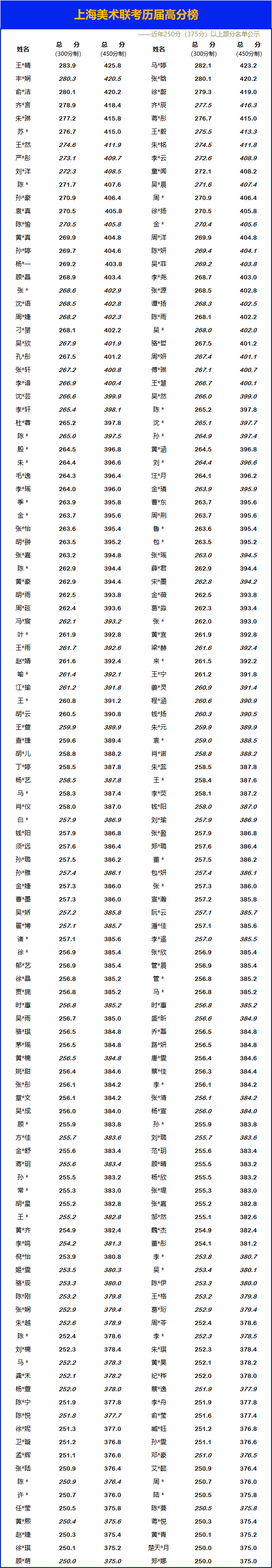 上海悲鸿美校联考高分榜2026蓝色.png